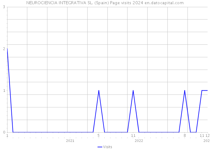 NEUROCIENCIA INTEGRATIVA SL. (Spain) Page visits 2024 