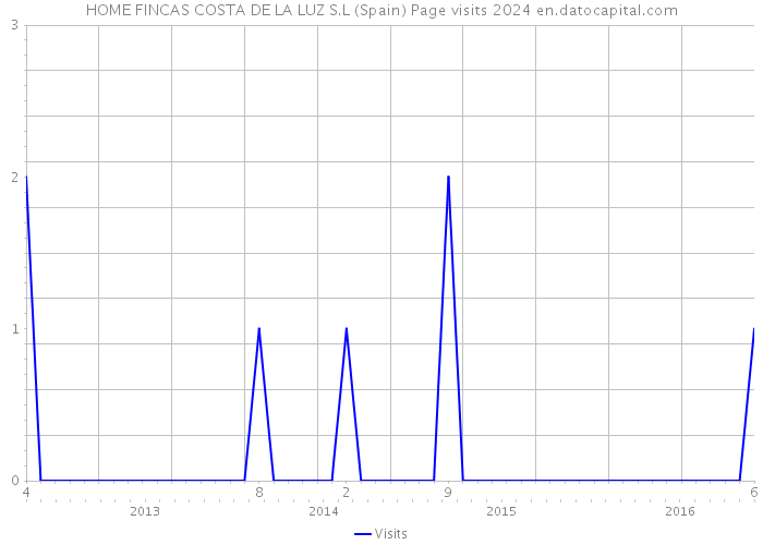 HOME FINCAS COSTA DE LA LUZ S.L (Spain) Page visits 2024 