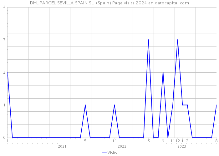 DHL PARCEL SEVILLA SPAIN SL. (Spain) Page visits 2024 