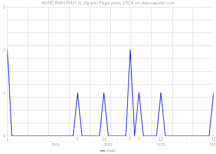 HONG PIAN PIAN SL (Spain) Page visits 2024 