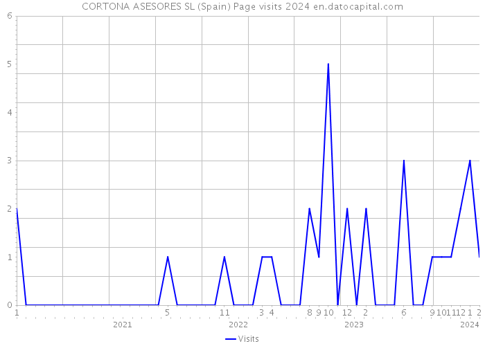 CORTONA ASESORES SL (Spain) Page visits 2024 