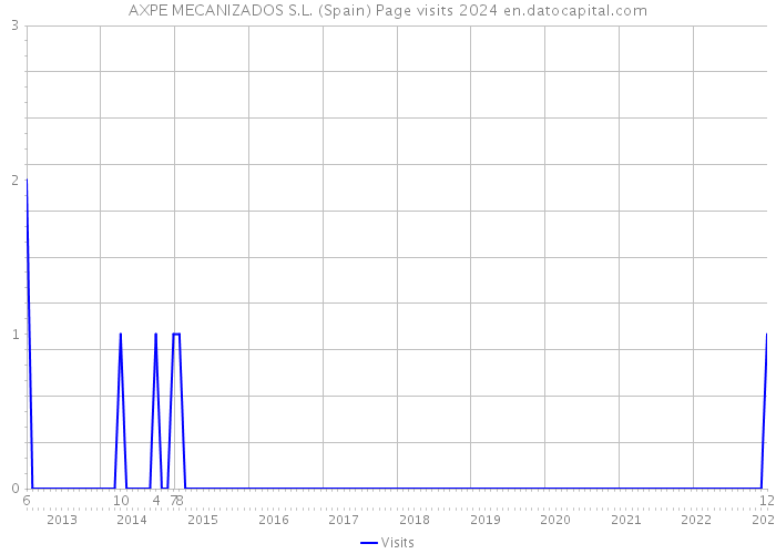 AXPE MECANIZADOS S.L. (Spain) Page visits 2024 