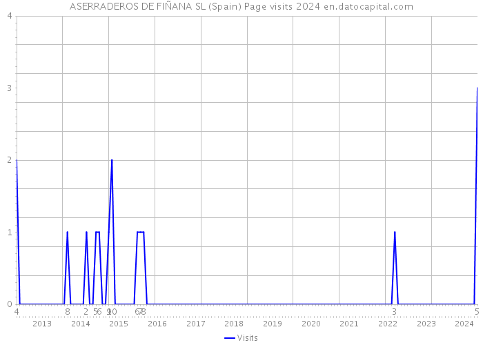 ASERRADEROS DE FIÑANA SL (Spain) Page visits 2024 