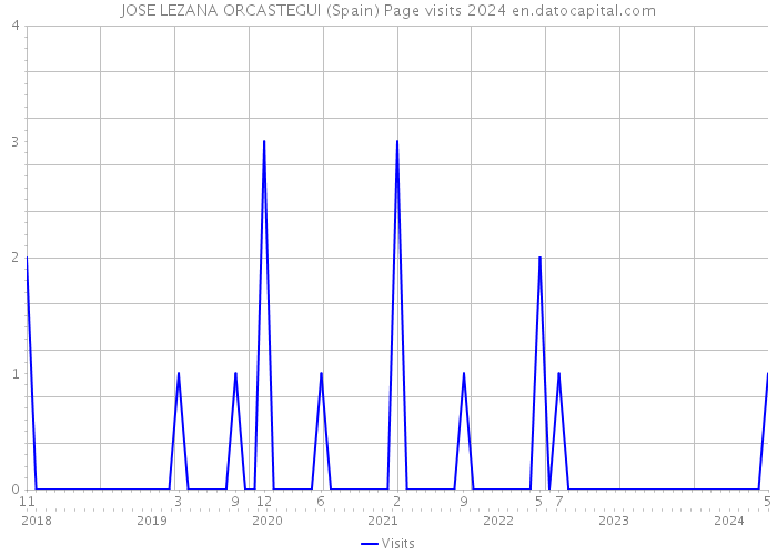JOSE LEZANA ORCASTEGUI (Spain) Page visits 2024 