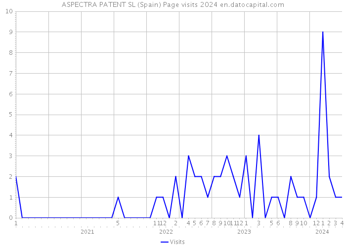 ASPECTRA PATENT SL (Spain) Page visits 2024 