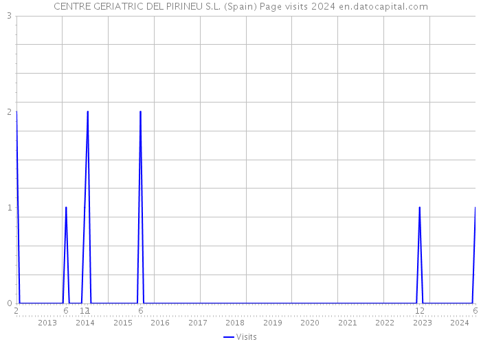 CENTRE GERIATRIC DEL PIRINEU S.L. (Spain) Page visits 2024 