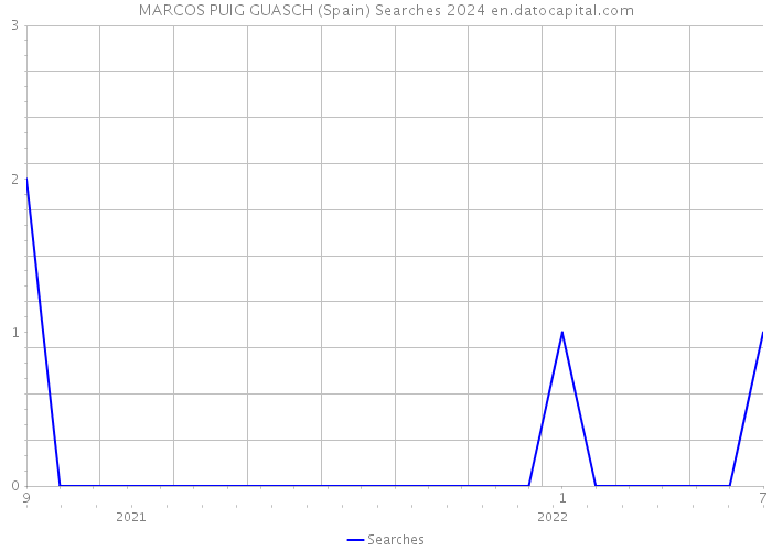 MARCOS PUIG GUASCH (Spain) Searches 2024 
