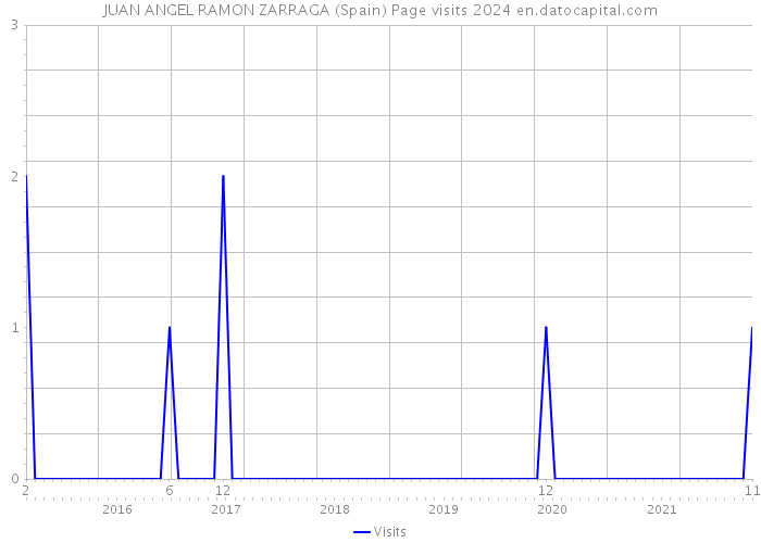 JUAN ANGEL RAMON ZARRAGA (Spain) Page visits 2024 