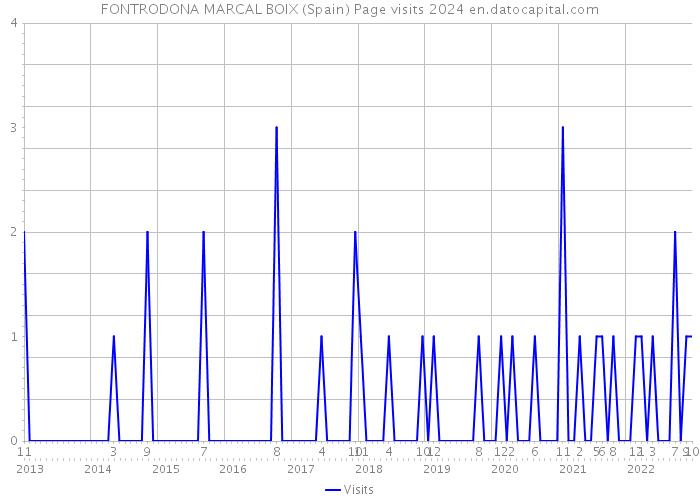 FONTRODONA MARCAL BOIX (Spain) Page visits 2024 
