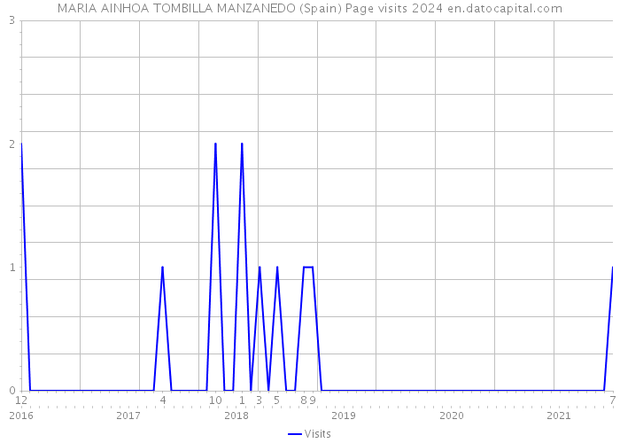 MARIA AINHOA TOMBILLA MANZANEDO (Spain) Page visits 2024 