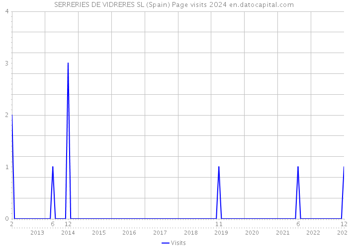 SERRERIES DE VIDRERES SL (Spain) Page visits 2024 