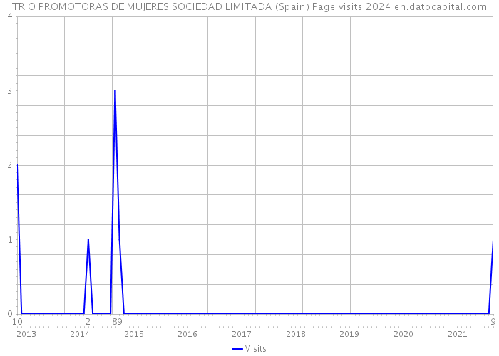 TRIO PROMOTORAS DE MUJERES SOCIEDAD LIMITADA (Spain) Page visits 2024 