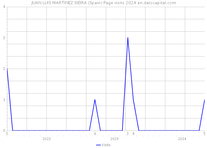 JUAN LUIS MARTINEZ SIEIRA (Spain) Page visits 2024 