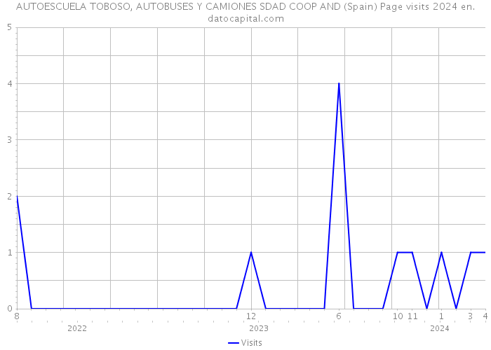 AUTOESCUELA TOBOSO, AUTOBUSES Y CAMIONES SDAD COOP AND (Spain) Page visits 2024 