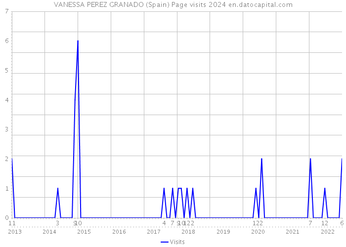 VANESSA PEREZ GRANADO (Spain) Page visits 2024 