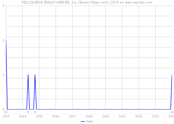 PELUQUERIA EMILIO ARBUES, S.L. (Spain) Page visits 2024 