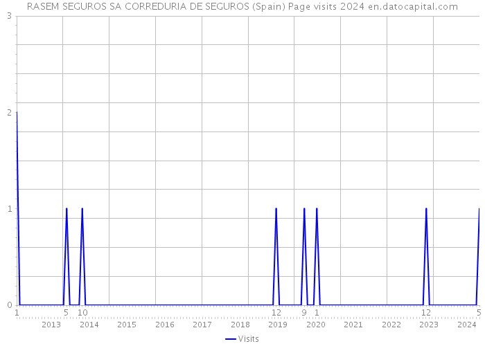 RASEM SEGUROS SA CORREDURIA DE SEGUROS (Spain) Page visits 2024 
