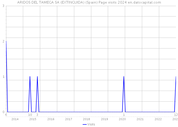 ARIDOS DEL TAMEGA SA (EXTINGUIDA) (Spain) Page visits 2024 
