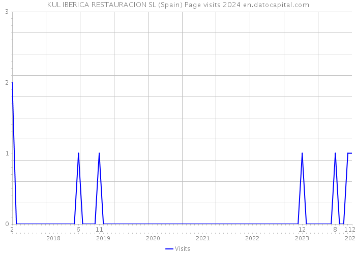 KUL IBERICA RESTAURACION SL (Spain) Page visits 2024 