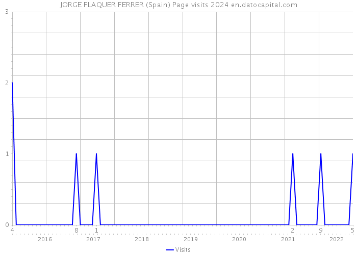 JORGE FLAQUER FERRER (Spain) Page visits 2024 