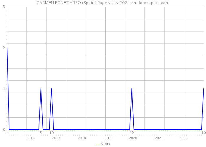 CARMEN BONET ARZO (Spain) Page visits 2024 