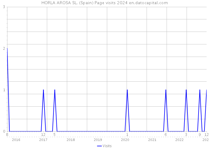 HORLA AROSA SL. (Spain) Page visits 2024 