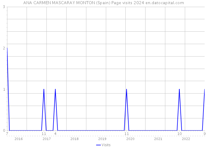 ANA CARMEN MASCARAY MONTON (Spain) Page visits 2024 