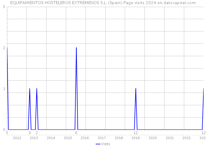EQUIPAMIENTOS HOSTELEROS EXTREMENOS S.L. (Spain) Page visits 2024 