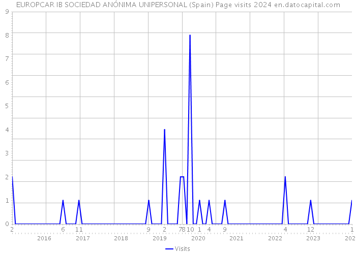 EUROPCAR IB SOCIEDAD ANÓNIMA UNIPERSONAL (Spain) Page visits 2024 