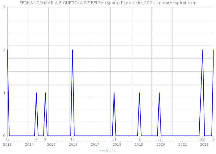 FERNANDO MARIA FIGUEROLA DE BELZA (Spain) Page visits 2024 