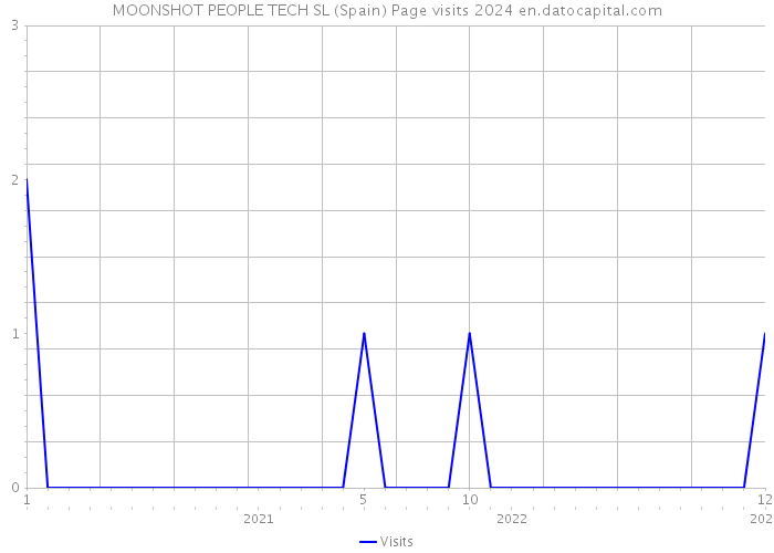 MOONSHOT PEOPLE TECH SL (Spain) Page visits 2024 