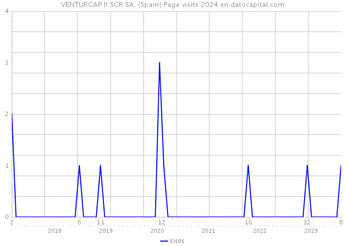 VENTURCAP II SCR SA. (Spain) Page visits 2024 