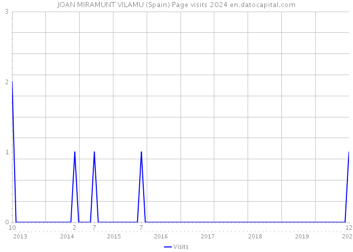 JOAN MIRAMUNT VILAMU (Spain) Page visits 2024 