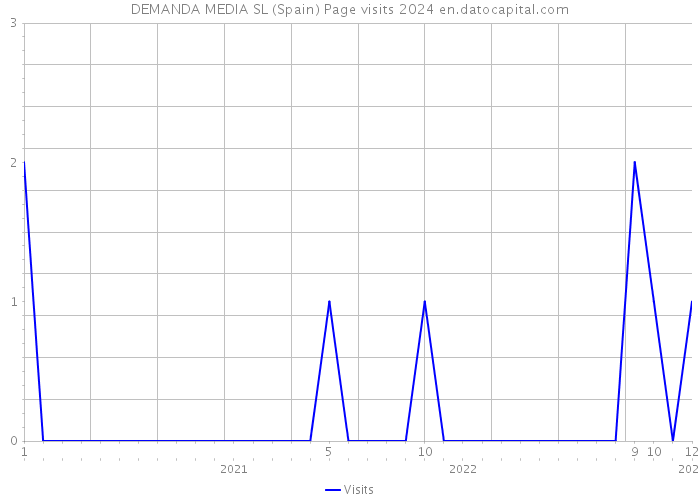 DEMANDA MEDIA SL (Spain) Page visits 2024 