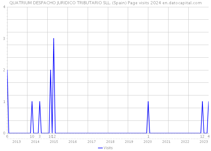QUATRIUM DESPACHO JURIDICO TRIBUTARIO SLL. (Spain) Page visits 2024 