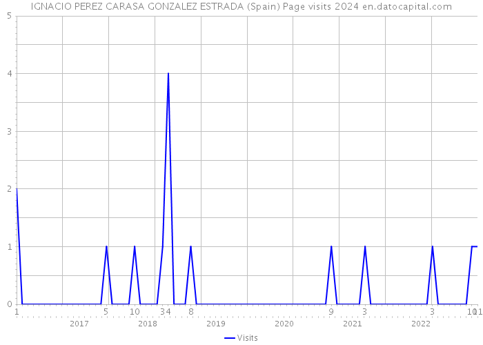 IGNACIO PEREZ CARASA GONZALEZ ESTRADA (Spain) Page visits 2024 