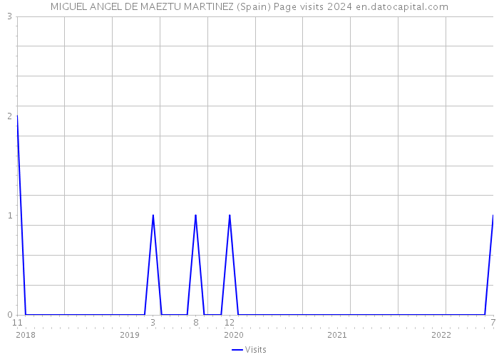 MIGUEL ANGEL DE MAEZTU MARTINEZ (Spain) Page visits 2024 