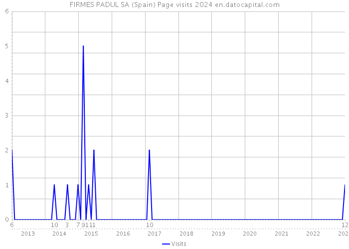 FIRMES PADUL SA (Spain) Page visits 2024 