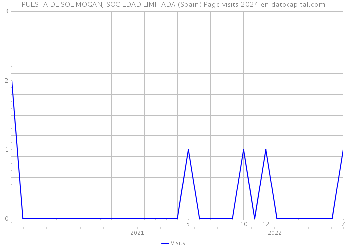 PUESTA DE SOL MOGAN, SOCIEDAD LIMITADA (Spain) Page visits 2024 