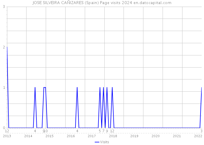 JOSE SILVEIRA CAÑIZARES (Spain) Page visits 2024 