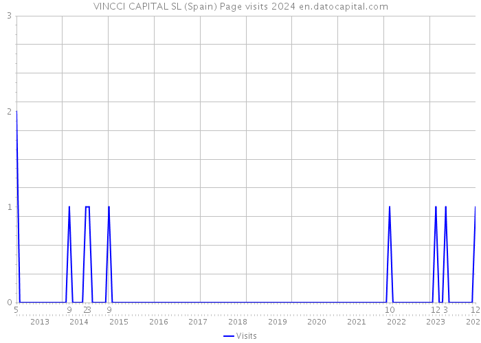 VINCCI CAPITAL SL (Spain) Page visits 2024 