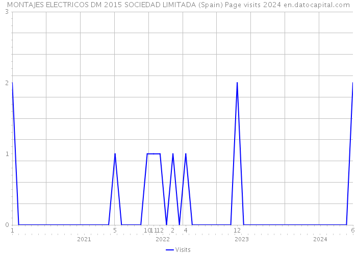 MONTAJES ELECTRICOS DM 2015 SOCIEDAD LIMITADA (Spain) Page visits 2024 