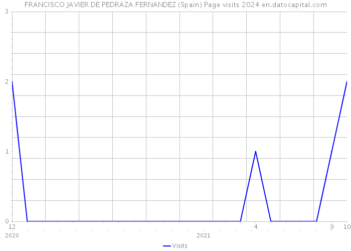 FRANCISCO JAVIER DE PEDRAZA FERNANDEZ (Spain) Page visits 2024 