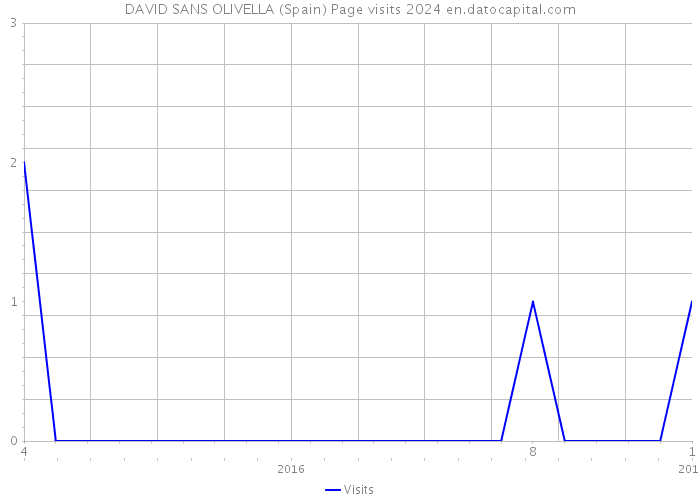 DAVID SANS OLIVELLA (Spain) Page visits 2024 