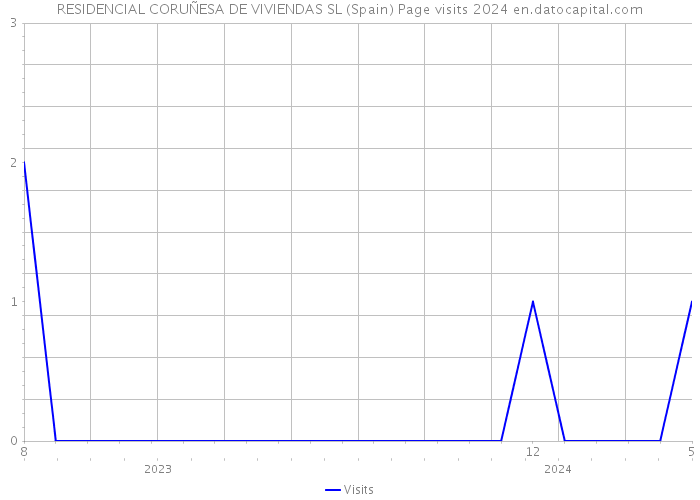 RESIDENCIAL CORUÑESA DE VIVIENDAS SL (Spain) Page visits 2024 