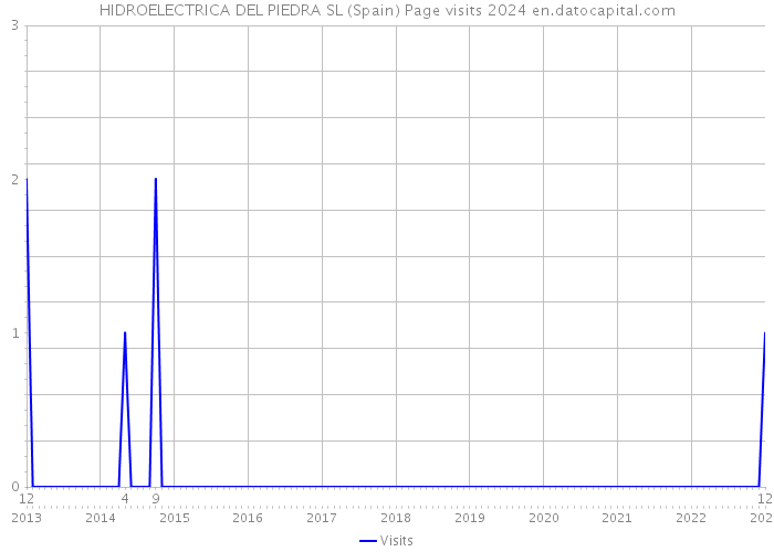 HIDROELECTRICA DEL PIEDRA SL (Spain) Page visits 2024 