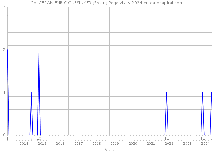 GALCERAN ENRIC GUSSINYER (Spain) Page visits 2024 