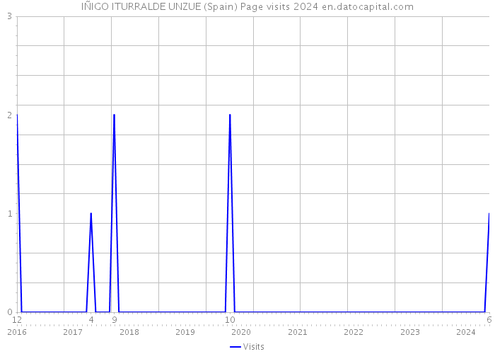 IÑIGO ITURRALDE UNZUE (Spain) Page visits 2024 