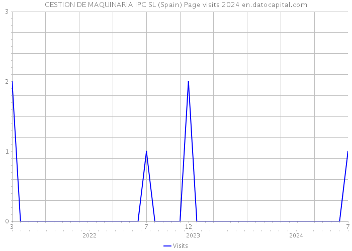 GESTION DE MAQUINARIA IPC SL (Spain) Page visits 2024 