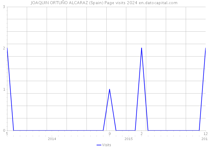 JOAQUIN ORTUÑO ALCARAZ (Spain) Page visits 2024 